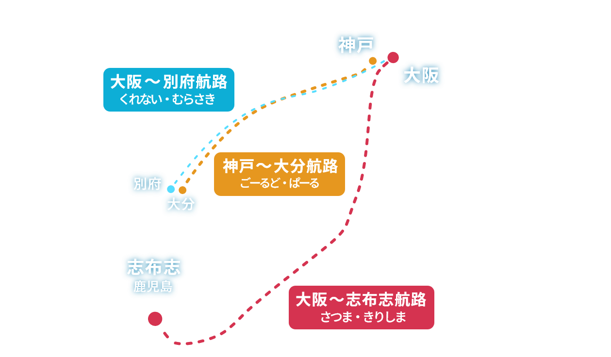 大阪〜別府、神戸〜大分、大阪〜志布志を結ぶさんふらわあの航路