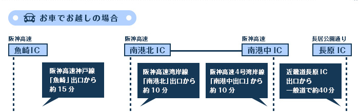 お車でお越しの場合