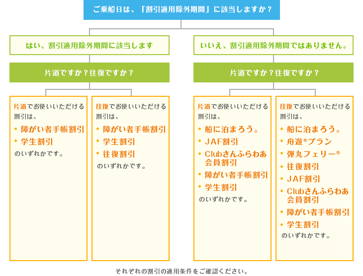 通常運賃 各種割引運賃 大阪 志布志 鹿児島 航路 フェリーさんふらわあ